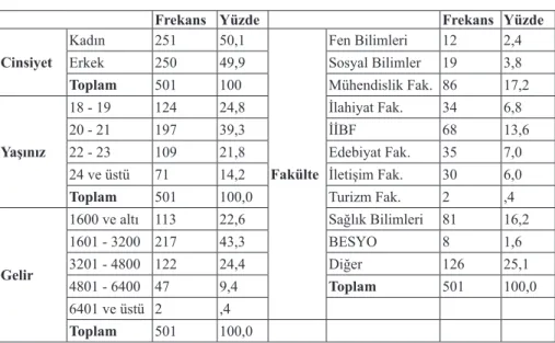 Tablo 2. Katılımcıların	Demografik	Özellikleri