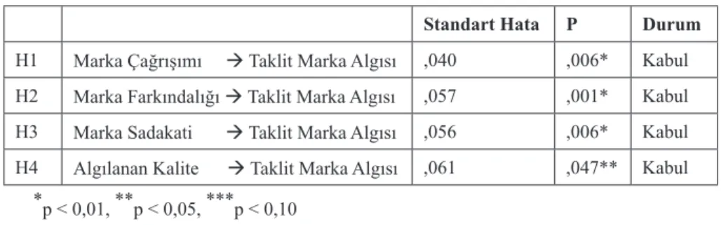 Tablo 5. Hipotez	Tablosu