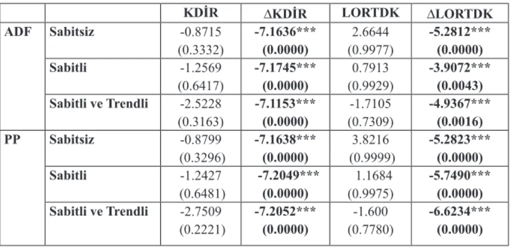 Tablo 2. ADF	ve	PP	Birim	Kök	Testi	Sonuçları KDİR ∆KDİR LORTDK ∆LORTDK ADF Sabitsiz  -0.8715							 (0.3332) -7.1636***     (0.0000) (0.9977) 2.6644				 -5.2812***   (0.0000) Sabitli -1.2569			 (0.6417) -7.1745*** (0.0000) (0.9929) 0.7913						 -3.9072*** 