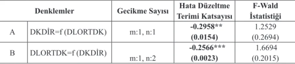 Tablo 3. İki	aşamalı	Engle-Granger	Eşbütünleşme	Testi	Sonuçları Eşbütünleşme 
