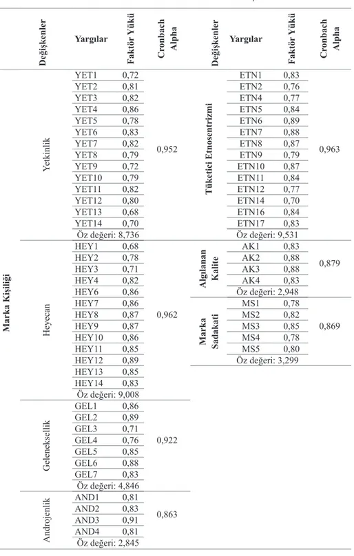 Tablo 4. Faktör	ve	Güvenilirlik	Analizi	Sonuçları                          Değişkenler Yargılar Faktör Yükü Cronbach  Alpha                  Değişkenler Yargılar Faktör Yükü Cr onbach  Alpha Marka Kişiliği Yetkinlik YET1 0,72 0,952 Tüketici Etnosentrizmi E