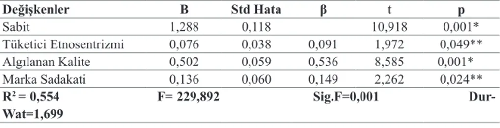 Tablo 5. Tüketici	Etnosentrizmi,	Algılanan	Kalite	ve	Marka	Sadakatinin	Yetkinli ğe	Etkisi