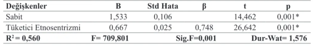 Tablo 9.	Tüketici	Etnosentrizminin	Algılanan	Kaliteye	Etkisi Değişkenler B Std Hata β t p Sabit 1,533 0,106 14,462 0,001* Tüketici	Etnosentrizmi 0,667 0,025 0,748 26,642 0,001* R 2  = 0,560                         F= 709,801                       Sig.F=0,0