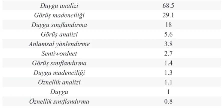 Tablo 1. Duygu	Analizi	ve	Görüş	Madenciliği	Çalışmalarının	Dağılımı  Duygu analizi 68.5 Görüş madenciliği 29.1 Duygu sınıflandırma 18 Görüş analizi 5.6 Anlamsal yönlendirme 3.8 Sentiwordnet 2.7 Görüş sınıflandırma 1.4 Duygu madenciliği 1.3 Öznellik analizi