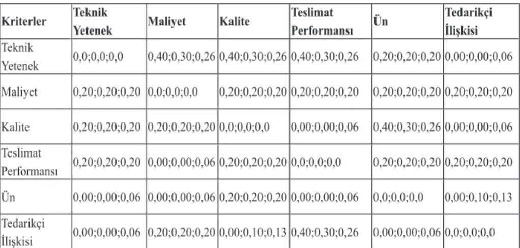Tablo 5.	Normalleştirilmiş	Doğrudan	İlişki	Matrisi