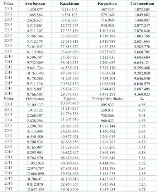 Tablo	2.1.	Türk	Cumhuriyetlerinin	Yapmış	Olduğu	İthalat	(Bin	Dolar)