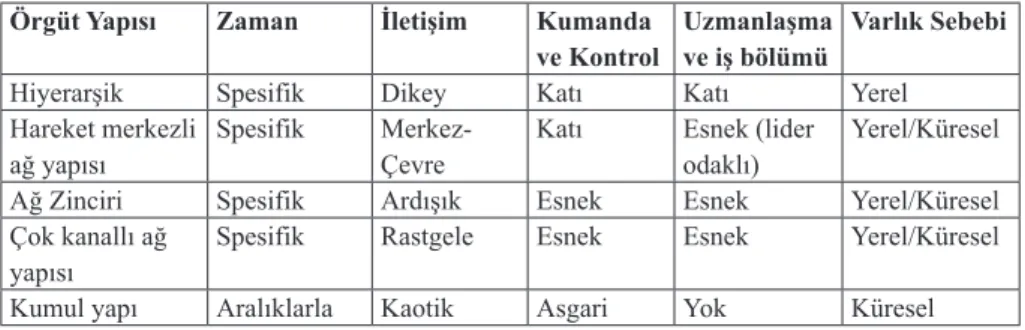 Tablo 2. Terör	örgütlerinin	tipolojisi	(Mishal	ve	Rosenthal,	2005:	285) Örgüt Yapısı Zaman İletişim Kumanda 