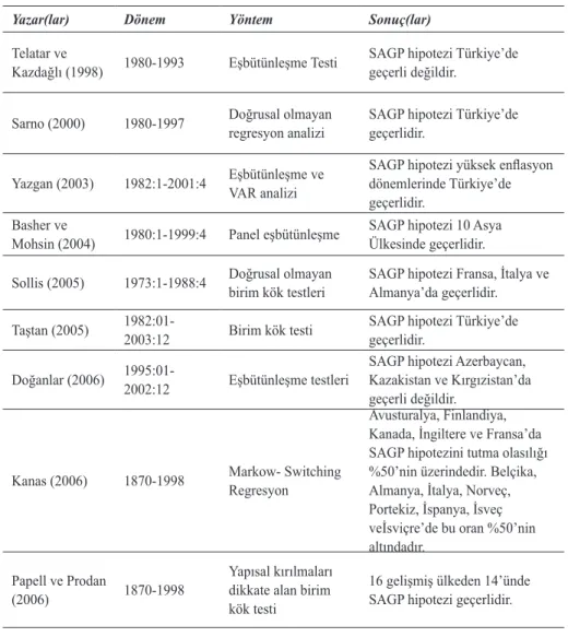 Tablo 1.	İlgili	Literatür	Özeti