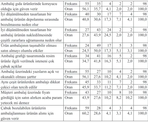 Tablo 2 incelendiğinde “ambalaj ürünü korur (% 93,9)”, “gıda ürünleri daha  çok ambalajındaki bilgilere dikkat edilerek satın alınır (% 91,8)”, “ambalaj gıda  ürünlerinde koruyucu olduğu için güven verir (% 91,8)” ve “ambalaj ürüne kimlik  kazandırır (% 90