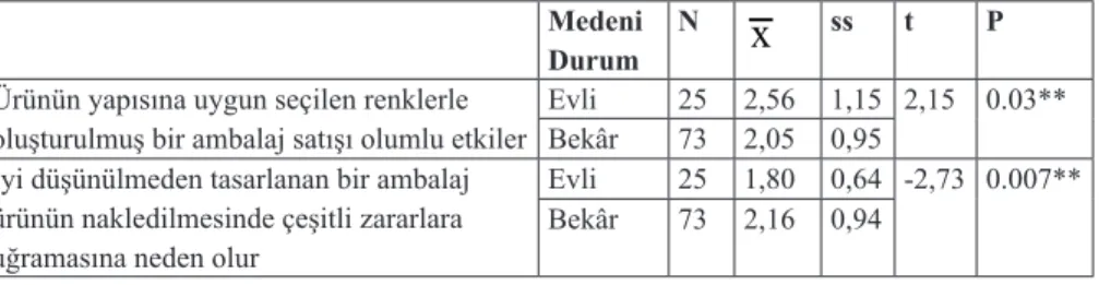 Tablo 3. Cinsiyet değişkeni ile ambalajlı ürün arasındaki t-testi analizi sonucu