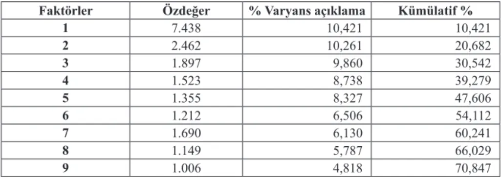 Tablo 3 de faktörlerin özdeğerleri ve varyansları verilmiştir. Yani ilk faktör top- top-lam ölçeğin %10,421’ini ikinci faktör %10,261’ini açıktop-lamaktadır