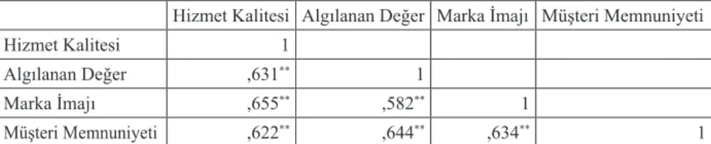 Tablo 1. DFA Uyum İyiliği Değerleri