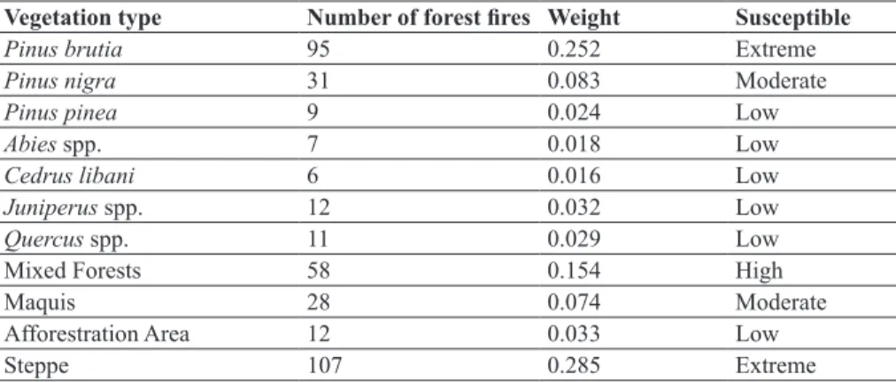 Table 5. Classification of vegetation type and the weight assigned to forest fire  susceptible.