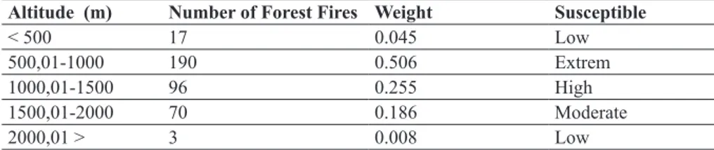 Table 7. Classification of altitude and the weight assigned to forest fire susceptible.