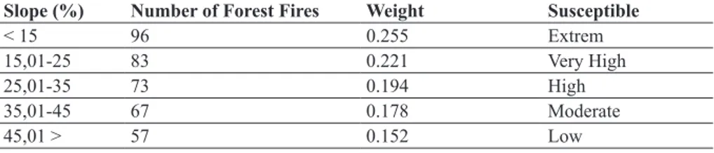 Table 8. Classification of slope and the weight assigned to forest fire susceptible.