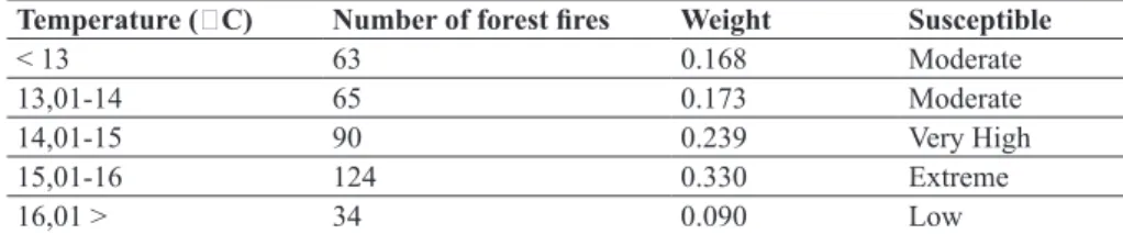 Table 10. Classification of temperature and the weight assigned to forest fire  susceptible.