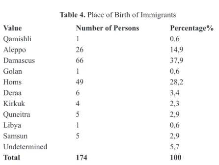 Table 4. Place of Birth of Immigrants