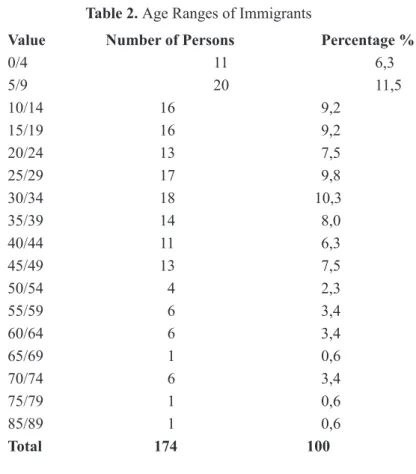 Table 2. Age Ranges of Immigrants