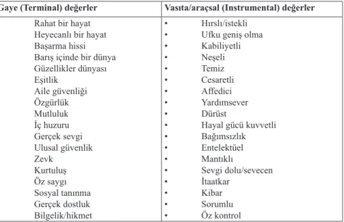 Tablo 1. M. Rokeach’ın Değer Sınıflaması 