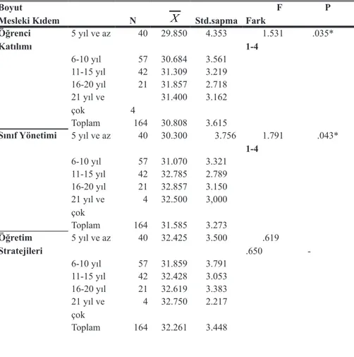 Tablo 4. Öğretmenlerin Özyeterlik Algılarının Mesleki Kıdem Değişkenine  Göre Analizi Boyut                          Mesleki Kıdem             N      X Std.sapma              F                  P                Fark Öğrenci  Katılımı 5 yıl ve az 40 29.850 