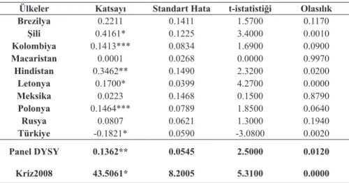 Tablo 8. Model 1 için AMG Tahmin Sonuçları