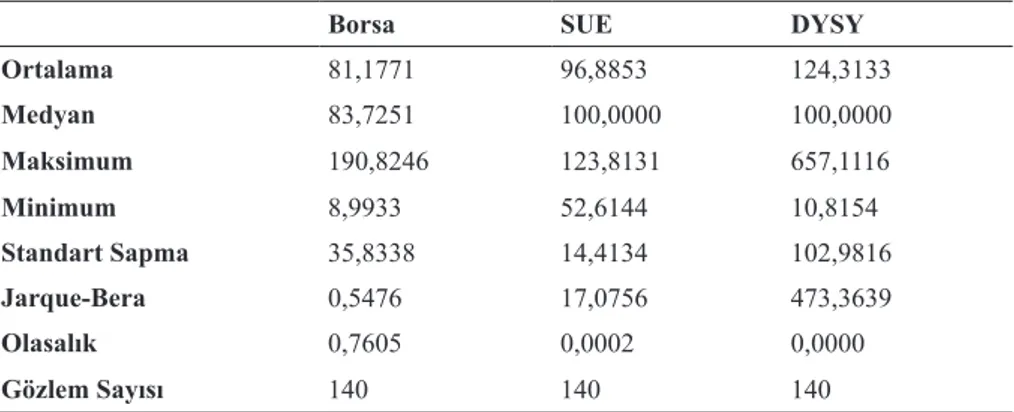 Tablo 2. Değişkenler Hakkında Tanımlayıcı İstatistikler