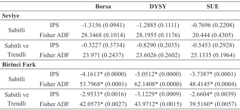Tablo 5. Birim Kök Testi Sonuçları