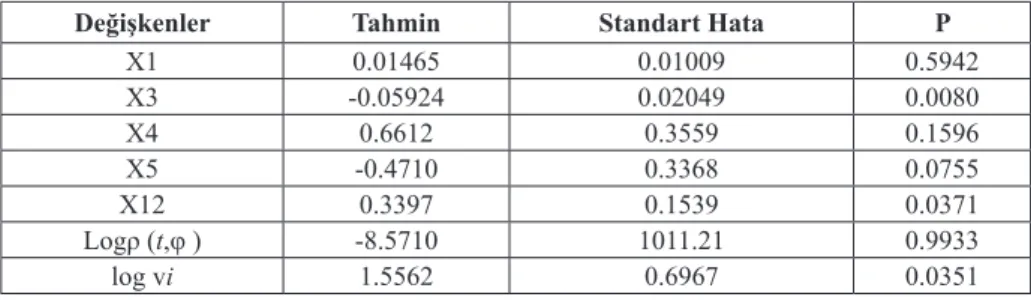 Tablo 4. Tesadüfi Etkiler Poisson-Gamma Regresyon Modeli için Parametre  Tahminleri ve t Testi Sonuçları
