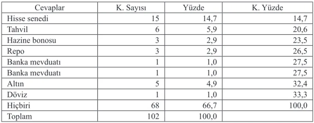 Tablo 18. Aşağıdaki Finansal Araçlarından Hangilerine Yatırım Yaptınız?