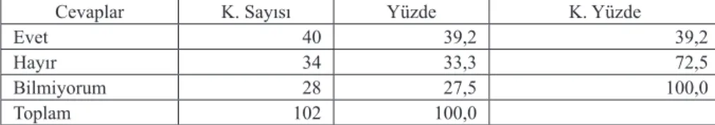 Tablo 27. Finansal Ürünlere İlişkin Daha Fazla Bilgi Edinmek İster Misiniz?