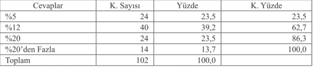 Tablo 7. Borçlanma Oranınız Gelecekteki Gelirinizin Ne Kadarlık Bir Kısmını 