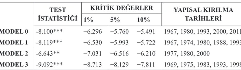 Tablo 3: Maki (2012) Çoklu Yapısal Kırılmalı Eşbütünleşme Testi Sonuçları TEST