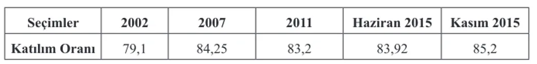 Tablo 2: Katılım Oranı (2002-2015)