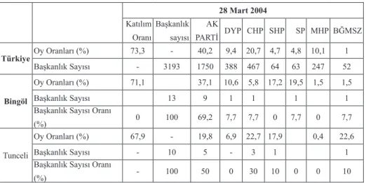 Tablo 4: 28 Mart 2004 Belediye Başkanlığı Seçimleri 28 Mart 2004 Katılım	 Oranı Başkanlık	sayısı AK	PARTİ DYP CHP SHP SP MHP BĞMSZ Türkiye Oy	Oranları	(%) 73,3 - 40,2 9,4 20,7 4,7 4,8 10,1 1 Başkanlık	Sayısı - 3193 1750 388 467 64 63 247 52 Bingöl Oy	Oranl