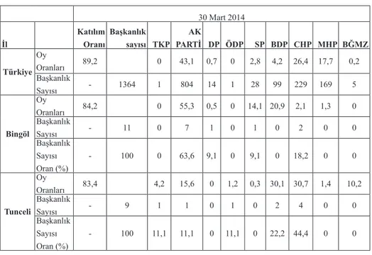 Tablo 6: 30 Mart 2014 Belediye Başkanlığı Seçimleri