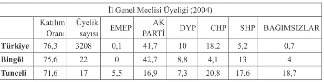 Tablo 7: İl Genel Meclisi Üyeliği (2004) İl	Genel	Meclisi	Üyeliği	(2004) Katılım	