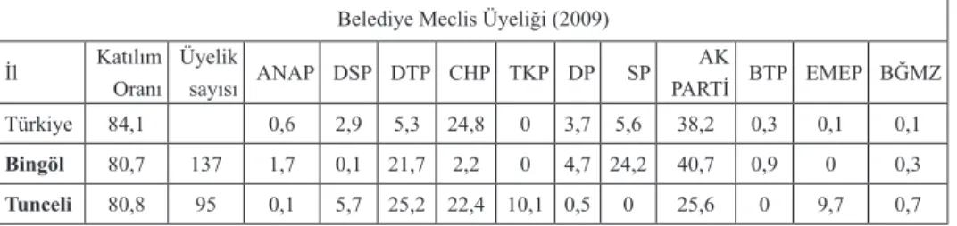 Tablo 11: Belediye Meclis Üyeliği (2009)