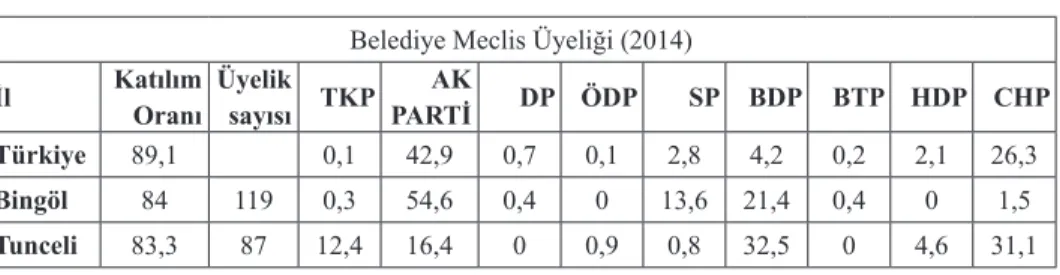 Tablo 12: Belediye Meclis Üyeliği Seçimleri (2014) Belediye	Meclis	Üyeliği	(2014)