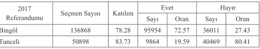 Tablo 15: 2017 Referandum Sonuçları 2017 