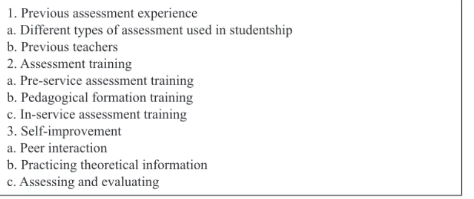 Table 2: The Themes and Codes Derived to Analyze the Data Collected