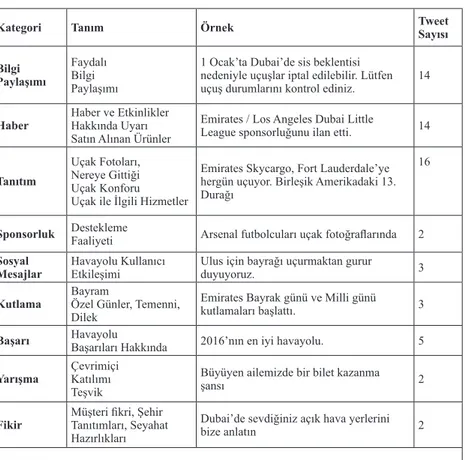 Tablo 2.	Emirates	Havayolu	Tweetleri