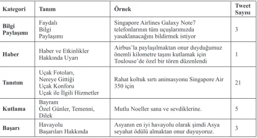 Tablo 4. Singapore	Airline	Tweetleri