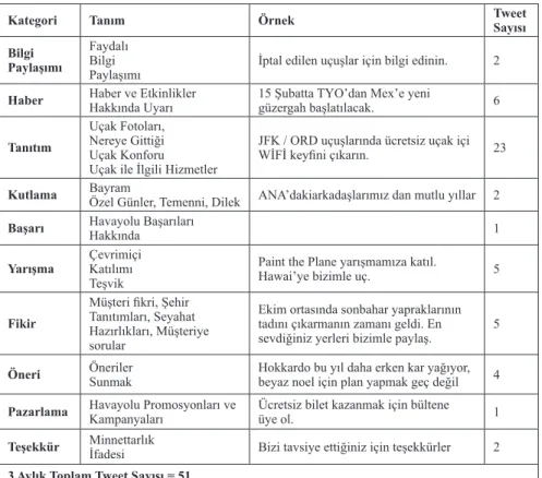 Tablo 6.	All	Nippon	Havayolu	Tweetleri