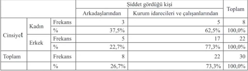 Tablo 5: Cinsiyet durumunun şiddet gördüğü kişiye göre dağılımını gösterir  tablo Şiddet	gördüğü	kişi Toplam Arkadaşlarından Kurum	idarecileri	ve	çalışanlarından Cinsiye t Kadın Frekans 3 5 8%	37,5%62,5% 100,0% Erkek Frekans 5 17 22 %	 22,7% 77,3% 100,0% T