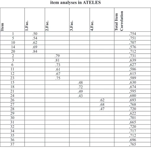 Table 1: The factor loads, the variances explained by sub-dimensions and  item analyses in ATELES