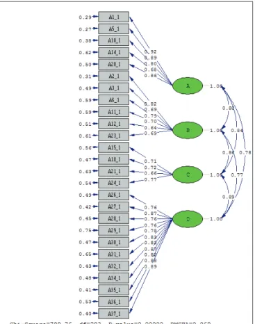 Figure 1.	ATELES	first	level	CFA	results	