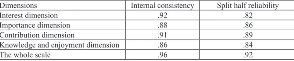 Table 2: The reliability co-efficient of ATELES calculated through internal  consistency, split-half reliability and test retest reliability analyses 