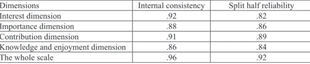 Table 2: The reliability co-efficient of ATELES calculated through internal  consistency, split-half reliability and test retest reliability analyses 