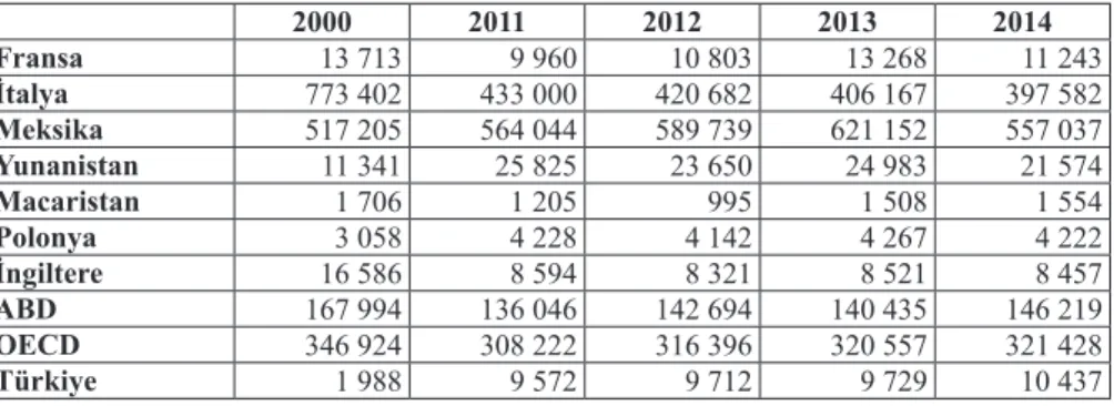 Tablo 8: Türkiye ve Bazı Ülkelerin Endüstri’de Toplam Doğalgaz Tüketimi  (Milyon metre küp) 2000 2011 2012 2013 2014 Fransa 13	713 9	960 10	803 13	268 11	243 İtalya 773	402 433	000 420	682 406	167 397	582 Meksika 517	205 564	044 589	739 621	152 557	037 Yun