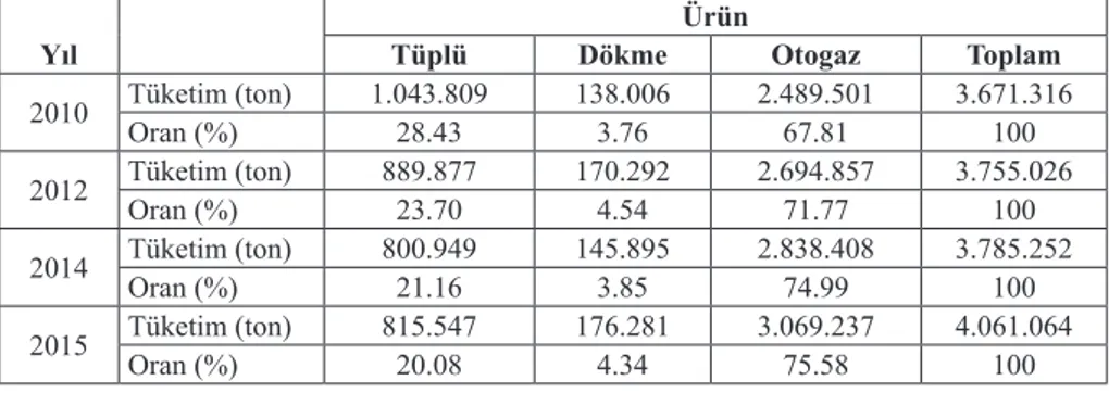 Tablo 11: 2010-2015 Yılları Arasında LPG Tüketimin Ürün Türlerine Göre  Dağılımı